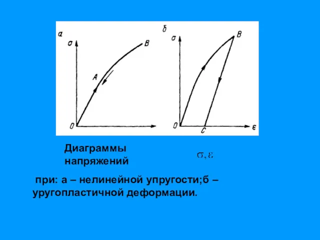 Диаграммы напряжений при: а – нелинейной упругости;б – уругопластичной деформации.