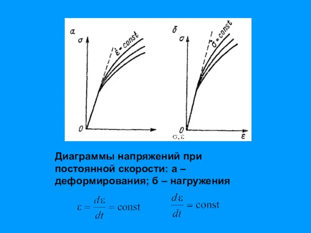 Диаграммы напряжений при постоянной скорости: а – деформирования; б – нагружения