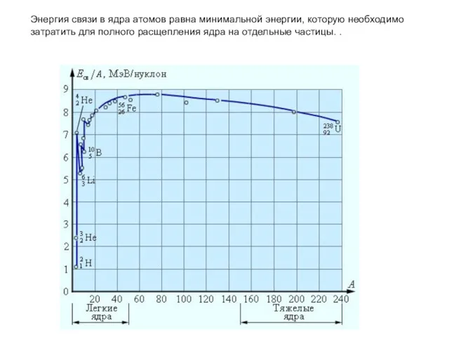 Энергия связи в ядра атомов равна минимальной энергии, которую необходимо