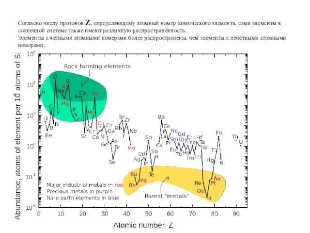 Согласно числу протонов Z, определяющему атомный номер химического элемента, сами