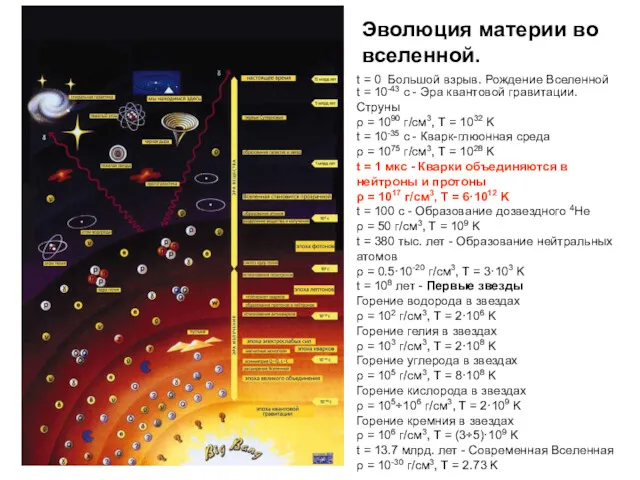 Эволюция материи во вселенной. t = 0 Большой взрыв. Рождение