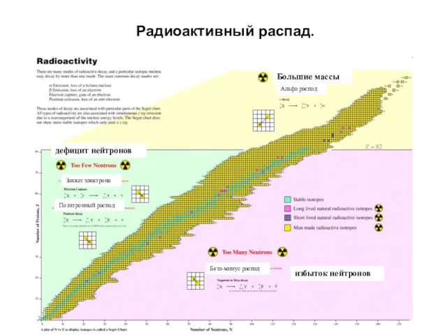 Радиоактивный распад. дефицит нейтронов Захват электрона Позитронный распад избыток нейтронов Бета-минус распад Большие массы Альфа распад