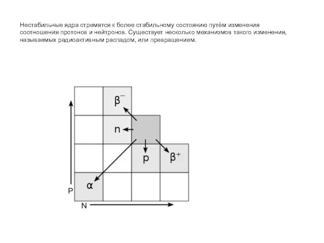 Нестабильные ядра стремятся к более стабильному состоянию путём изменения соотношения