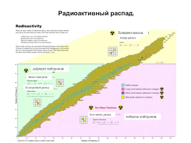 Радиоактивный распад. дефицит нейтронов Захват электрона Позитронный распад избыток нейтронов Бета-минус распад Большие массы Альфа распад