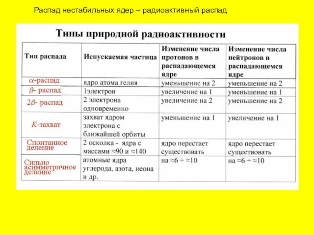 Распад нестабильных ядер – радиоактивный распад