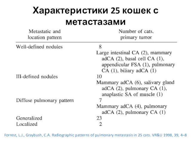 Характеристики 25 кошек с метастазами Forrest, L.J., Graybush, C.A. Radiographic
