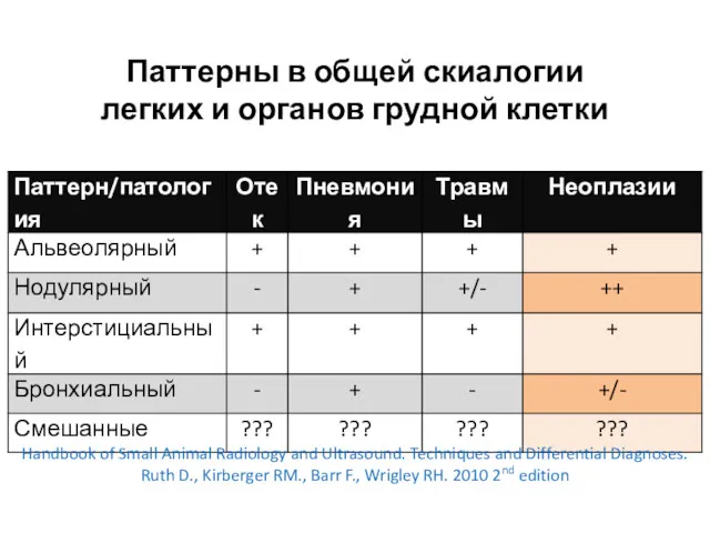 Паттерны в общей скиалогии легких и органов грудной клетки Handbook