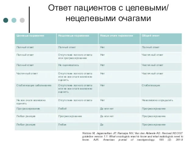 Ответ пациентов с целевыми/ нецелевыми очагами Nishino M, Jagannathan JP,