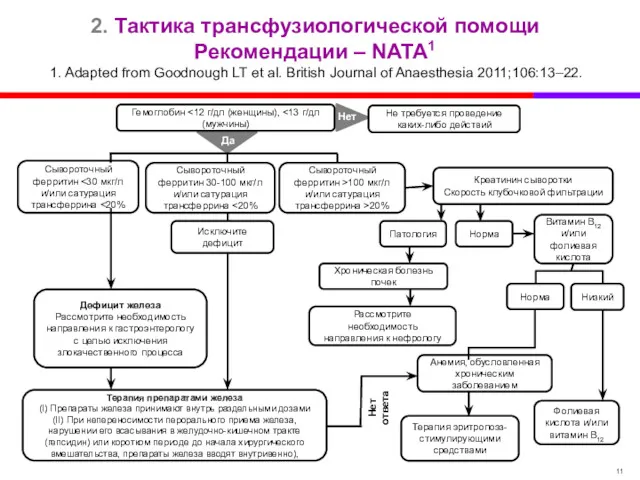 2. Тактика трансфузиологической помощи Рекомендации – NATA1 1. Adapted from