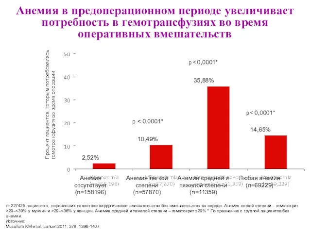 Анемия в предоперационном периоде увеличивает потребность в гемотрансфузиях во время оперативных вмешательств p