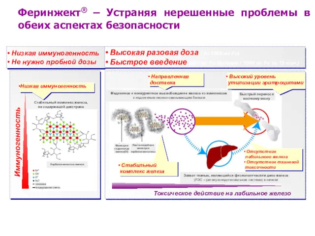 Феринжект® – Устраняя нерешенные проблемы в обеих аспектах безопасности Стабильный комплекс железа, не