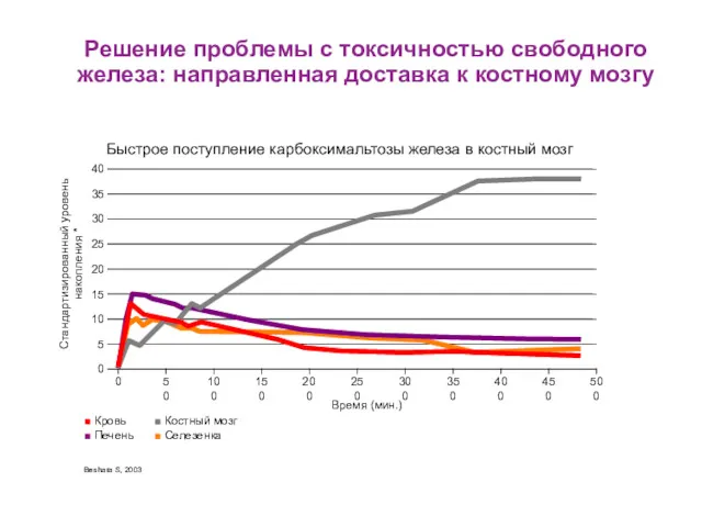 Beshara S, 2003 Стандартизированный уровень накопления * 40 35 30