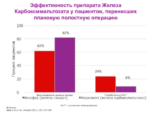 Эффективность препарата Железа Карбоксммальтозата у пациентов, перенесших плановую полостную операцию 62% 82% 24%