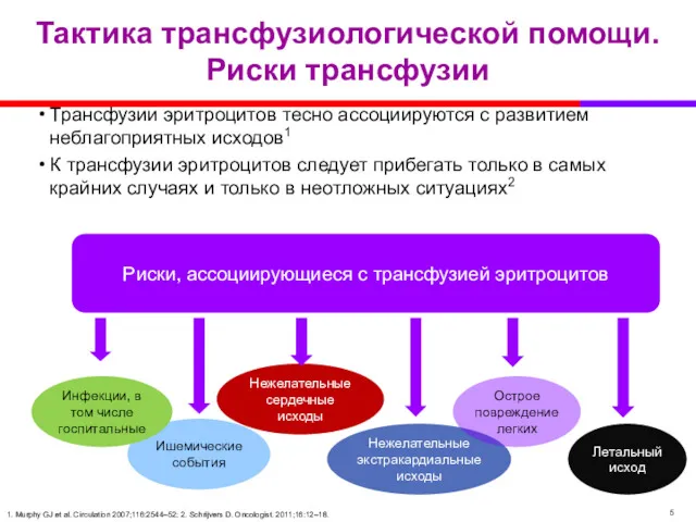 Тактика трансфузиологической помощи. Риски трансфузии Трансфузии эритроцитов тесно ассоциируются с развитием неблагоприятных исходов1