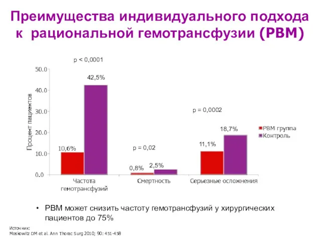 Преимущества индивидуального подхода к рациональной гемотрансфузии (PBM) 42,5% 0,8% 2,5%