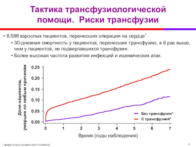 Тактика трансфузиологической помощи. Риски трансфузии 8,598 взрослых пациентов, перенесших операции на сердце1 30-дневная