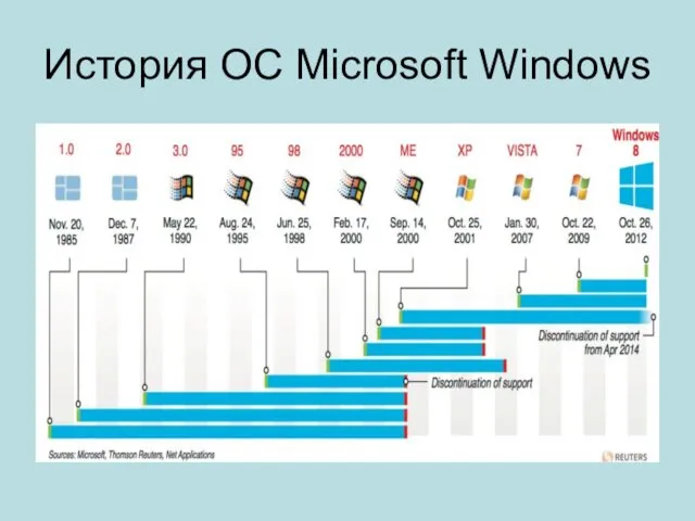 История OC Microsoft Windows