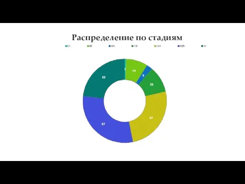 Распределение по стадиям