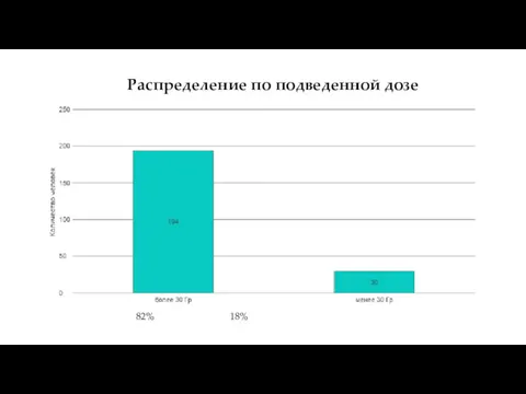 Распределение по подведенной дозе 82% 18%