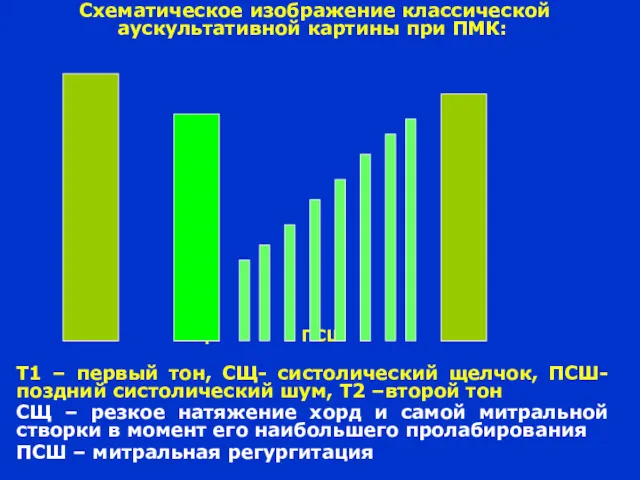 Схематическое изображение классической аускультативной картины при ПМК: Т1 СЩ ПСШ Т2 Т1 –