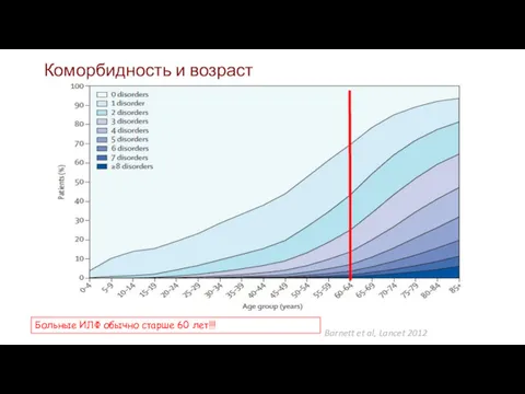 Коморбидность и возраст Barnett et al, Lancet 2012 Больные ИЛФ обычно старше 60 лет!!!