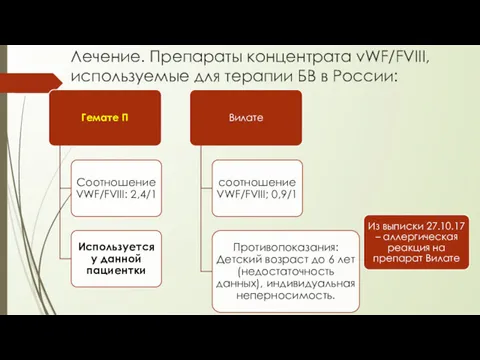 Лечение. Препараты концентрата vWF/FVIII, используемые для терапии БВ в России: