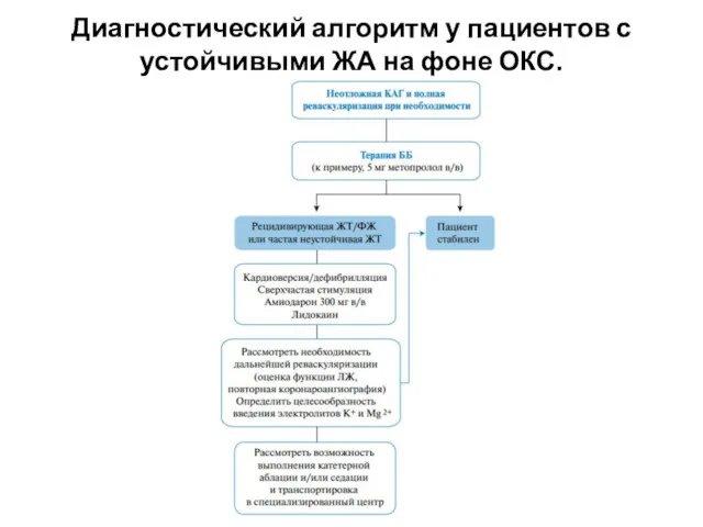 Диагностический алгоритм у пациентов с устойчивыми ЖА на фоне ОКС.