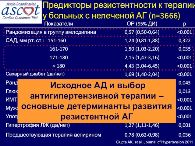 Предикторы резистентности к терапии у больных с нелеченой АГ (n=3666)