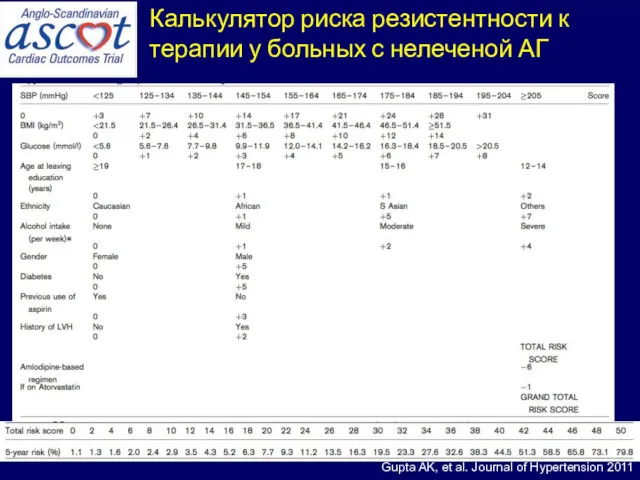 Калькулятор риска резистентности к терапии у больных с нелеченой АГ