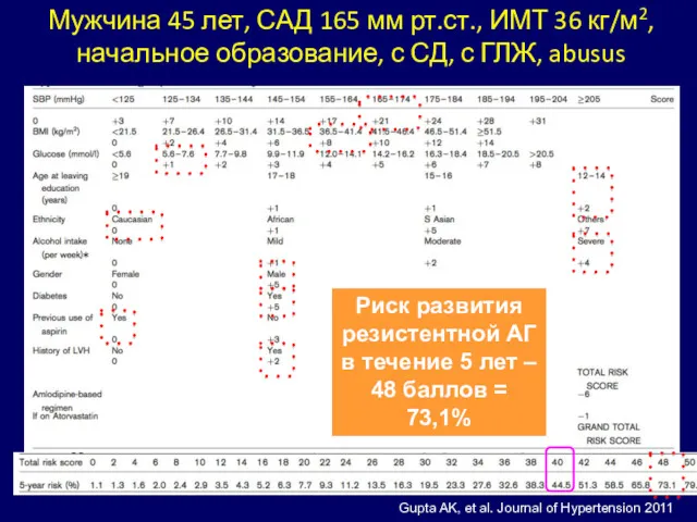 Мужчина 45 лет, САД 165 мм рт.ст., ИМТ 36 кг/м2,