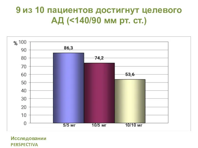 9 из 10 пациентов достигнут целевого АД ( 5/5 мг 10/5 мг 10/10 мг Исследовании PERSPECTIVA