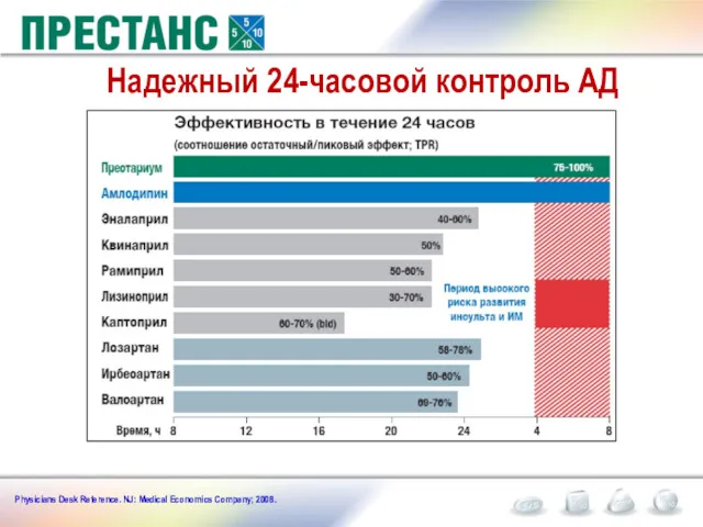 Надежный 24-часовой контроль АД Physicians Desk Reference. NJ: Medical Economics Company; 2008.