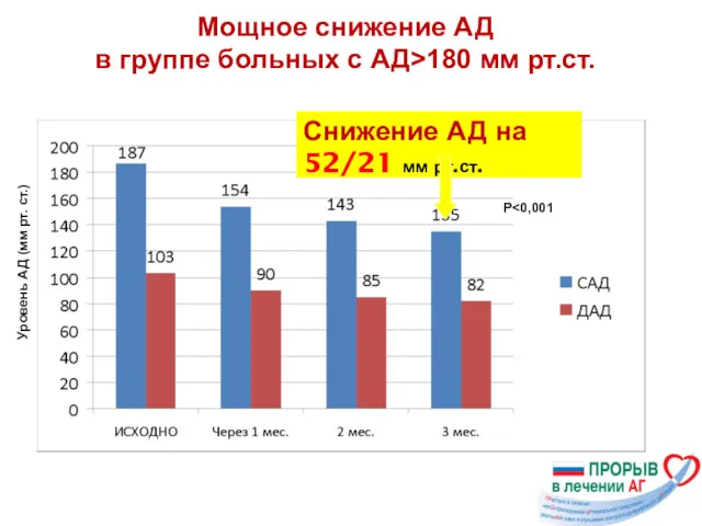 Мощное снижение АД в группе больных с АД>180 мм рт.ст.