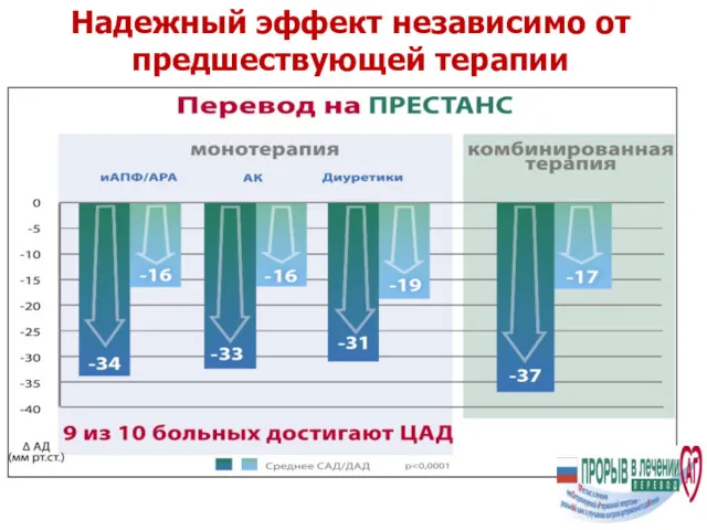 Надежный эффект независимо от предшествующей терапии