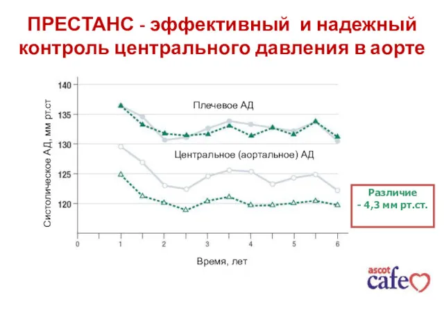 Central aortic blood pressure Brachial blood pressure Различие - 4,3