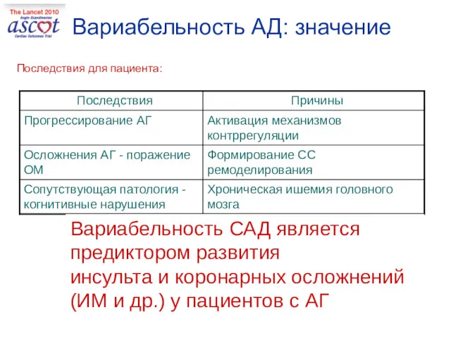 Вариабельность АД: значение Последствия для пациента: Вариабельность САД является предиктором