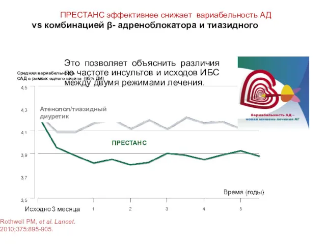 Средняя вариабельность САД в рамках одного визита (95% ДИ) Атенолол/тиазидный