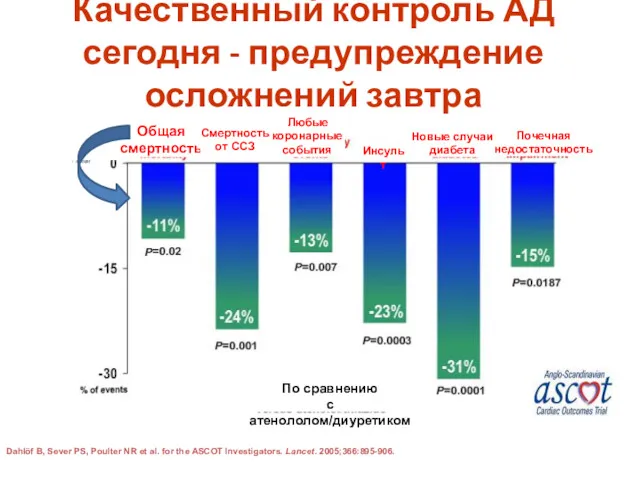 Качественный контроль АД сегодня - предупреждение осложнений завтра Dahlöf B,