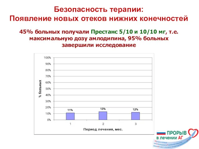 Безопасность терапии: Появление новых отеков нижних конечностей 45% больных получали