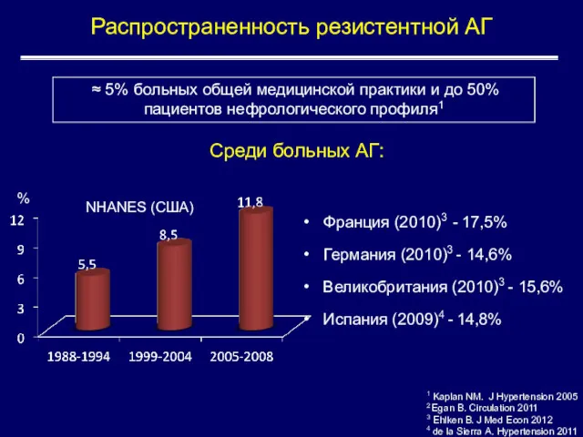 Распространенность резистентной АГ Франция (2010)3 - 17,5% Германия (2010)3 -