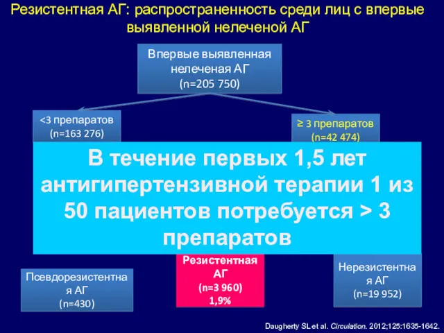 Резистентная АГ: распространенность среди лиц с впервые выявленной нелеченой АГ