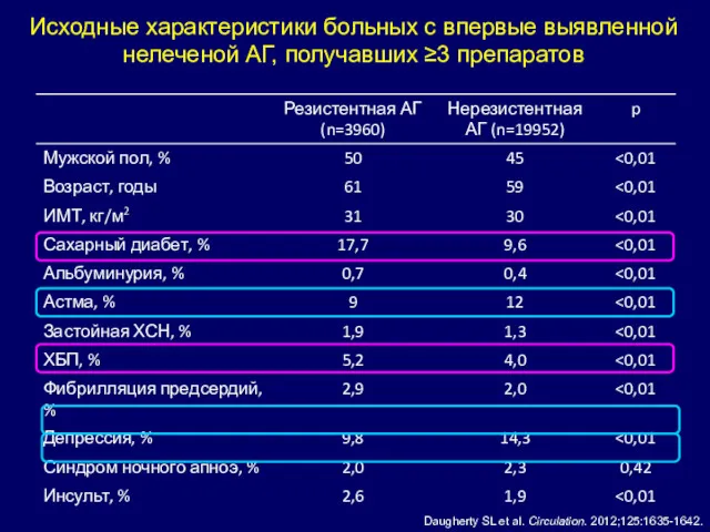 Исходные характеристики больных с впервые выявленной нелеченой АГ, получавших ≥3