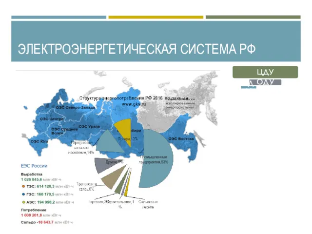 ЭЛЕКТРОЭНЕРГЕТИЧЕСКАЯ СИСТЕМА РФ ЦДУ ОДУ РДУ