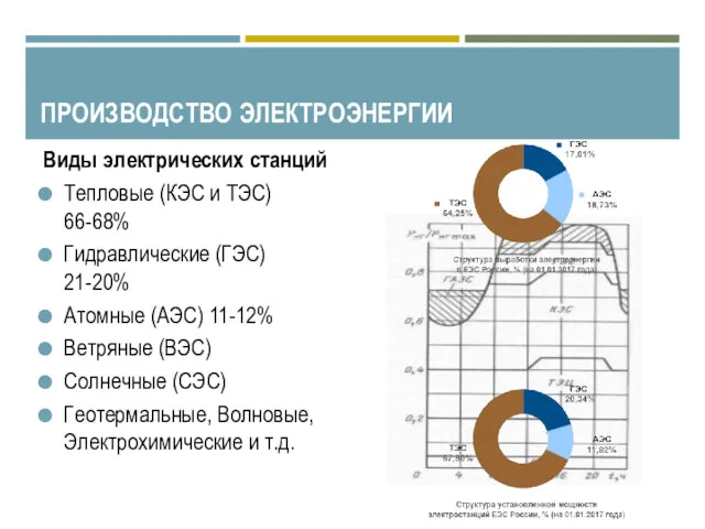 ПРОИЗВОДСТВО ЭЛЕКТРОЭНЕРГИИ Виды электрических станций Тепловые (КЭС и ТЭС) 66-68%