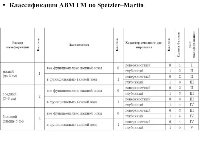 Классификация АВМ ГМ по Spetzler–Martin.