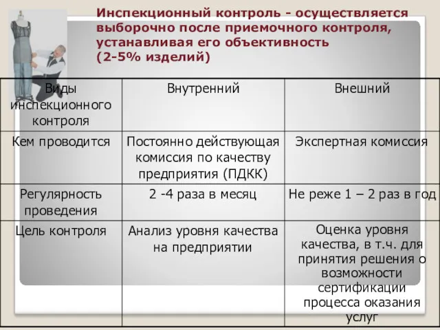 Инспекционный контроль - осуществляется выборочно после приемочного контроля, устанавливая его объективность (2-5% изделий)