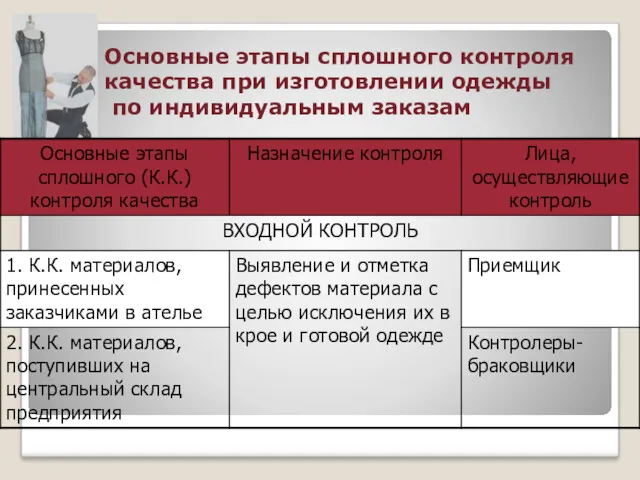 Основные этапы сплошного контроля качества при изготовлении одежды по индивидуальным заказам