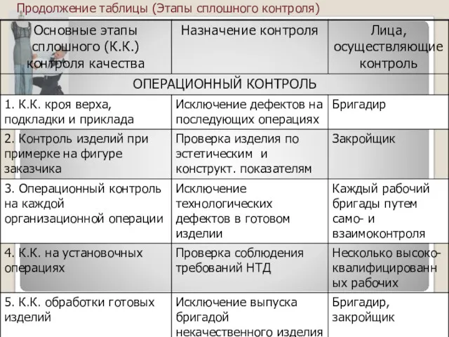 Продолжение таблицы (Этапы сплошного контроля)