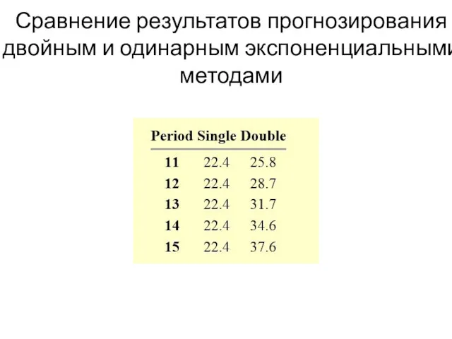 Сравнение результатов прогнозирования двойным и одинарным экспоненциальными методами