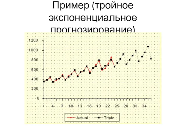 Пример (тройное экспоненциальное прогнозирование)